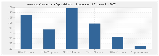 Age distribution of population of Entremont in 2007