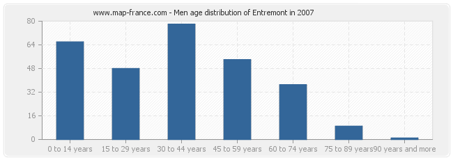 Men age distribution of Entremont in 2007