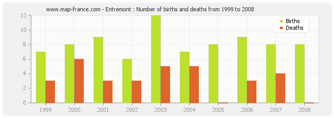 Entremont : Number of births and deaths from 1999 to 2008
