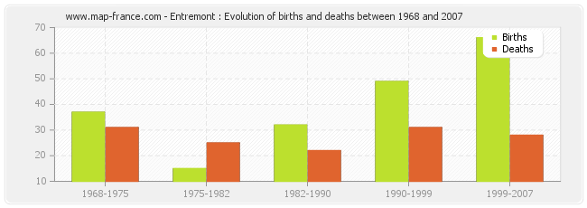 Entremont : Evolution of births and deaths between 1968 and 2007