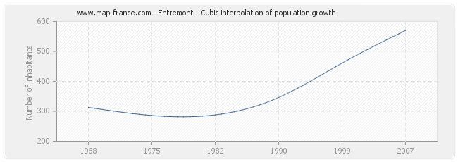 Entremont : Cubic interpolation of population growth