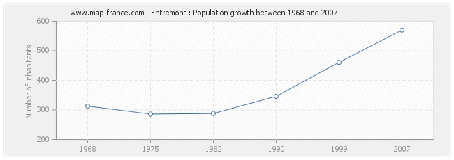 Population Entremont