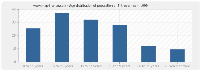 Age distribution of population of Entrevernes in 1999