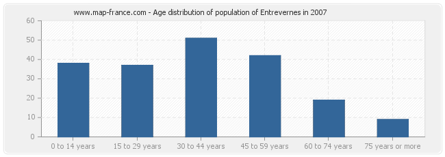 Age distribution of population of Entrevernes in 2007