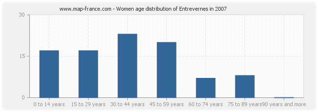 Women age distribution of Entrevernes in 2007