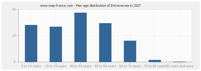 Men age distribution of Entrevernes in 2007
