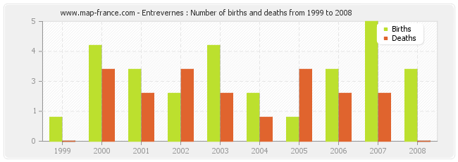 Entrevernes : Number of births and deaths from 1999 to 2008