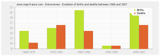 Entrevernes : Evolution of births and deaths between 1968 and 2007