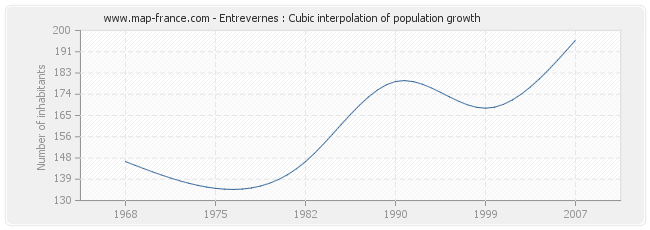 Entrevernes : Cubic interpolation of population growth