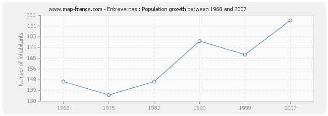 Population Entrevernes