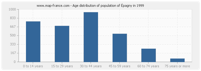 Age distribution of population of Épagny in 1999