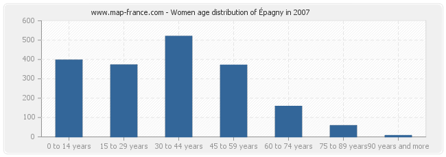 Women age distribution of Épagny in 2007