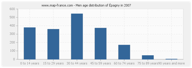 Men age distribution of Épagny in 2007