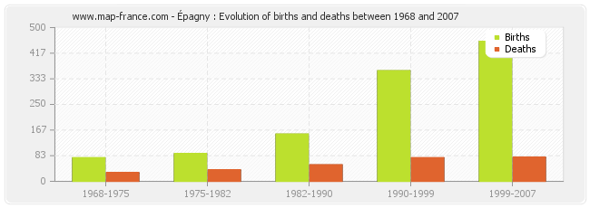 Épagny : Evolution of births and deaths between 1968 and 2007