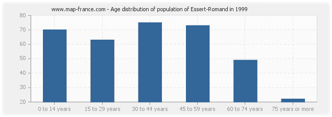 Age distribution of population of Essert-Romand in 1999