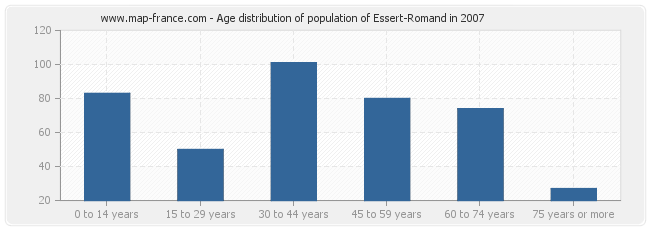 Age distribution of population of Essert-Romand in 2007
