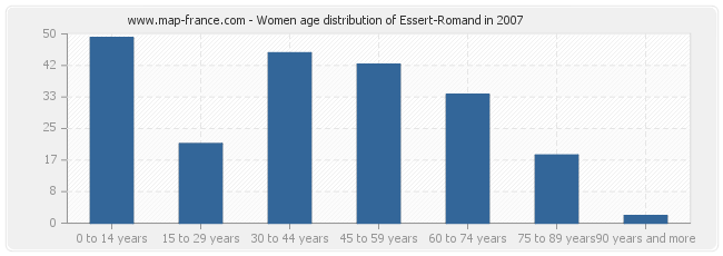Women age distribution of Essert-Romand in 2007