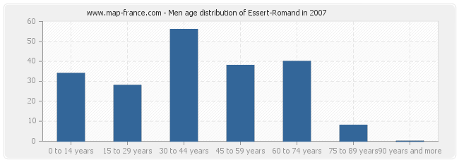 Men age distribution of Essert-Romand in 2007