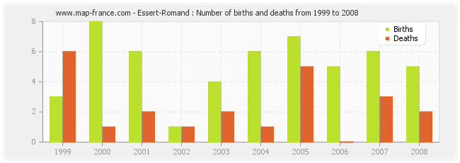 Essert-Romand : Number of births and deaths from 1999 to 2008