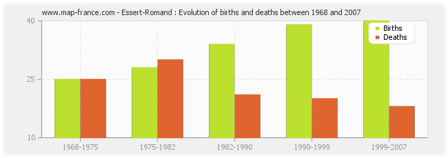 Essert-Romand : Evolution of births and deaths between 1968 and 2007
