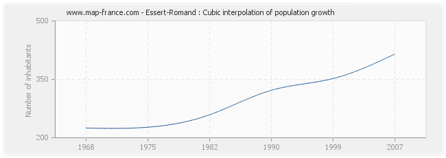 Essert-Romand : Cubic interpolation of population growth