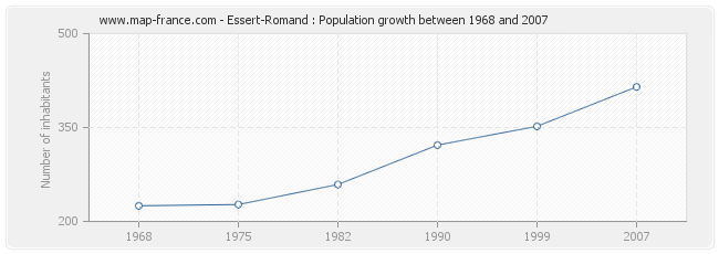 Population Essert-Romand