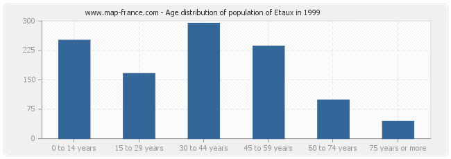 Age distribution of population of Etaux in 1999