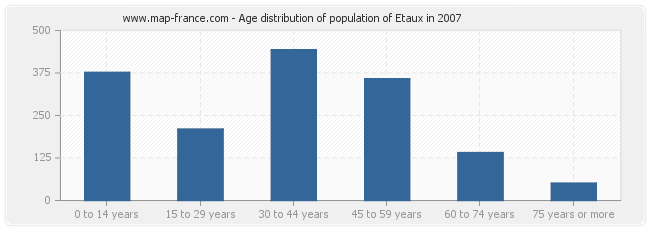 Age distribution of population of Etaux in 2007
