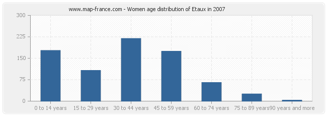 Women age distribution of Etaux in 2007