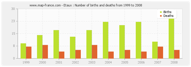 Etaux : Number of births and deaths from 1999 to 2008