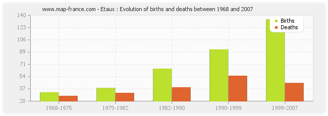 Etaux : Evolution of births and deaths between 1968 and 2007