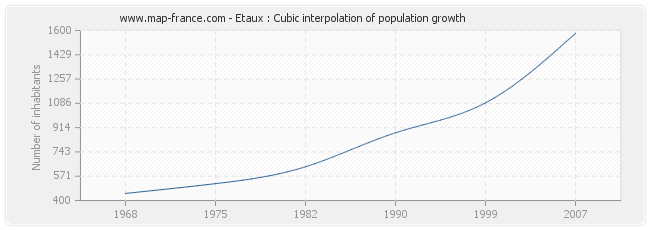 Etaux : Cubic interpolation of population growth