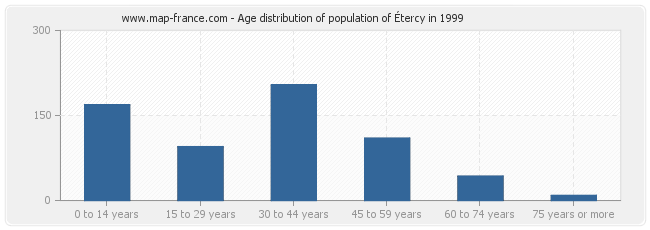 Age distribution of population of Étercy in 1999