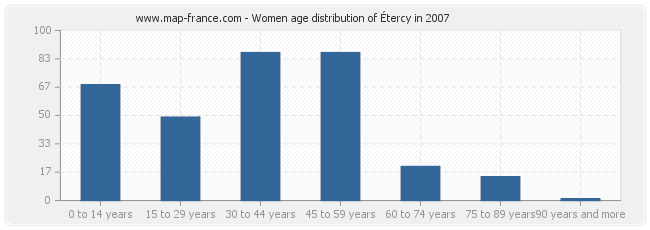 Women age distribution of Étercy in 2007