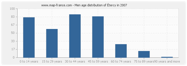 Men age distribution of Étercy in 2007