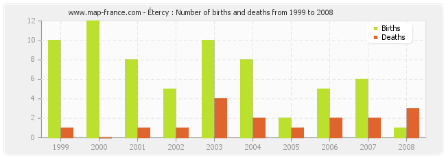 Étercy : Number of births and deaths from 1999 to 2008