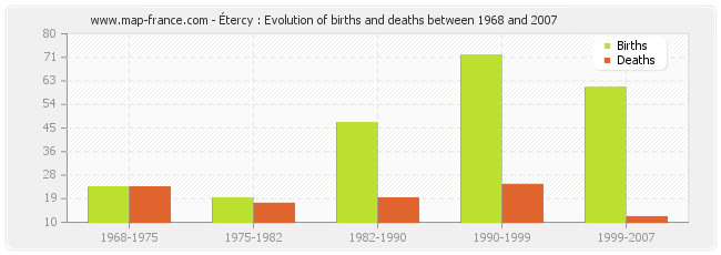 Étercy : Evolution of births and deaths between 1968 and 2007