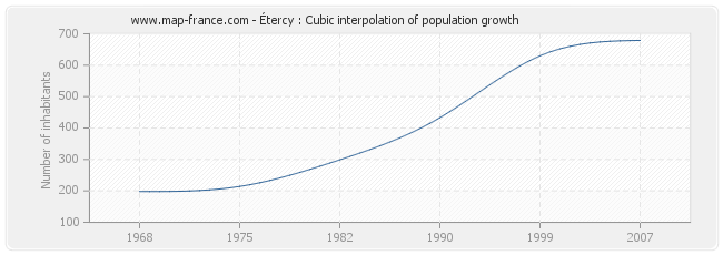 Étercy : Cubic interpolation of population growth