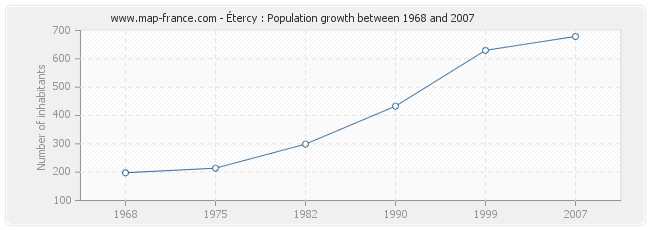 Population Étercy