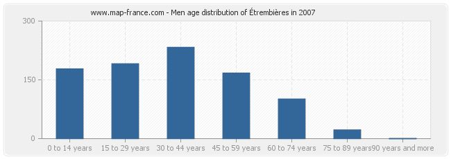 Men age distribution of Étrembières in 2007