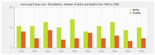 Étrembières : Number of births and deaths from 1999 to 2008