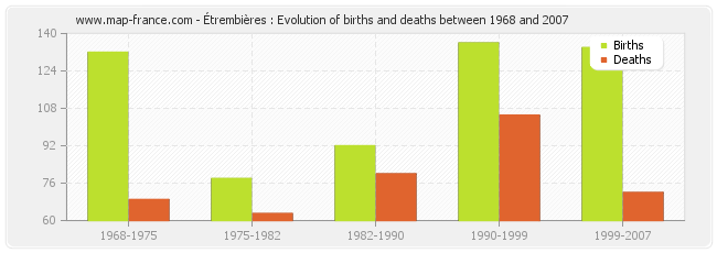 Étrembières : Evolution of births and deaths between 1968 and 2007