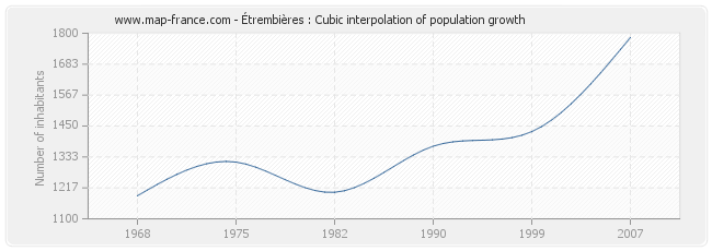Étrembières : Cubic interpolation of population growth