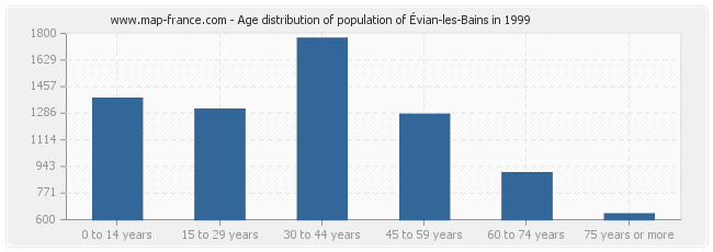 Age distribution of population of Évian-les-Bains in 1999