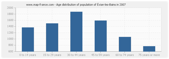 Age distribution of population of Évian-les-Bains in 2007