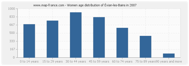 Women age distribution of Évian-les-Bains in 2007