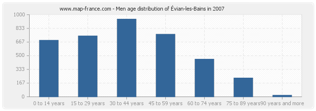 Men age distribution of Évian-les-Bains in 2007