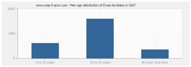 Men age distribution of Évian-les-Bains in 2007