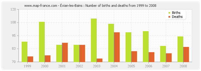 Évian-les-Bains : Number of births and deaths from 1999 to 2008