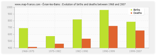 Évian-les-Bains : Evolution of births and deaths between 1968 and 2007